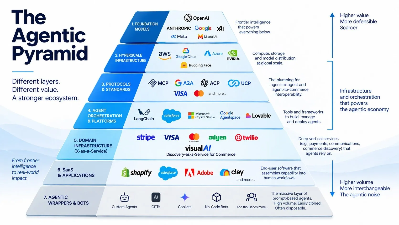 A seven-layer Agentic Pyramid maps AI infrastructure, protocols, platforms, visualAI services, SaaS, and agentic wrappers.