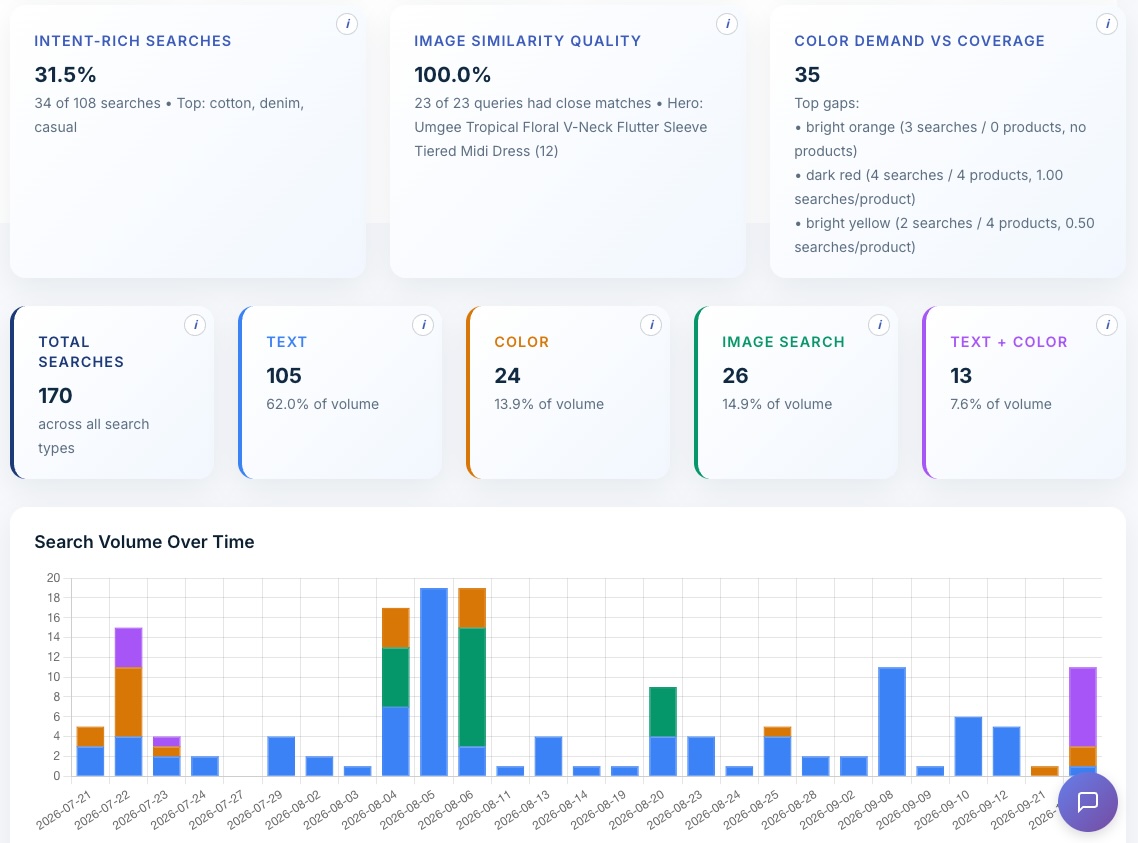 shopperGPT merchant dashboard showing search intent, color demand and search activity