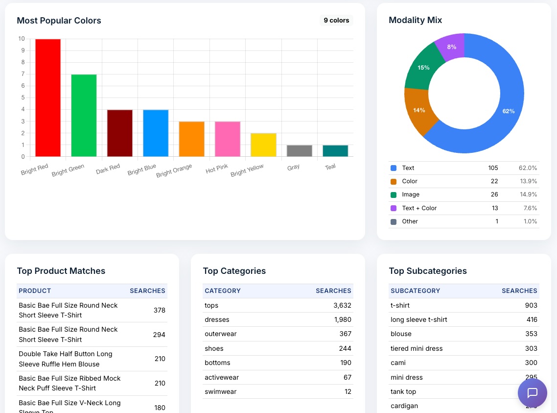 shopperGPT merchant dashboard showing popular colors, search modality mix, product matches and categories